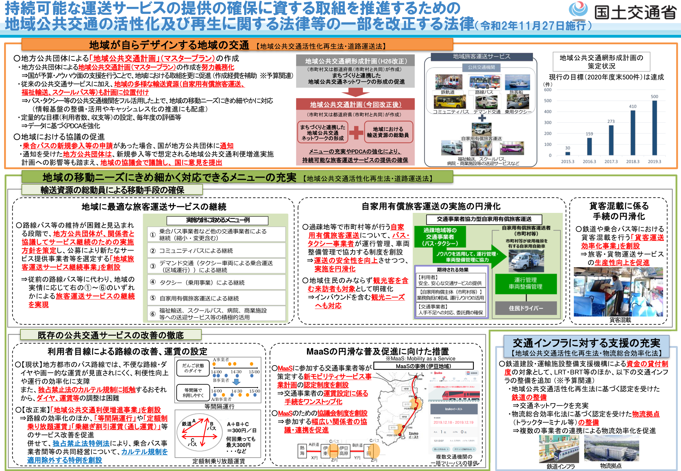 a 新制度「地域公共交通活性化・再生法」 : そのねらいと運用、先行都市にみる活